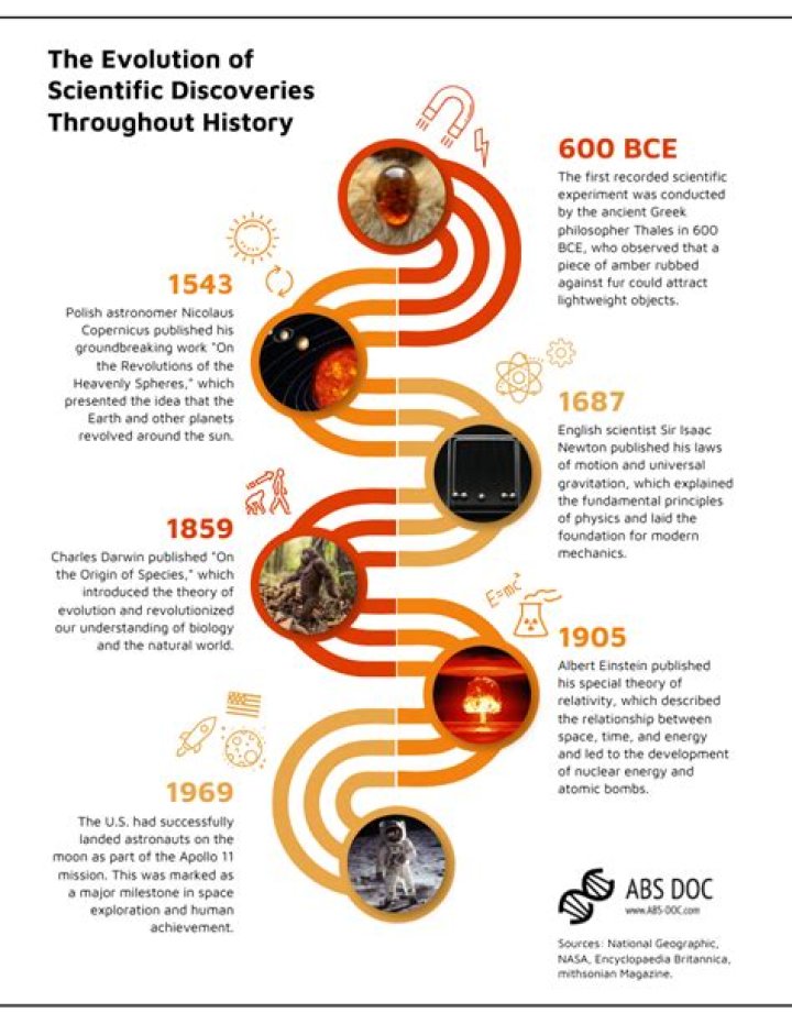 Discoveries And Insights In History