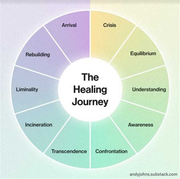 Discoveries And Insights Into Emotional Healing And Support