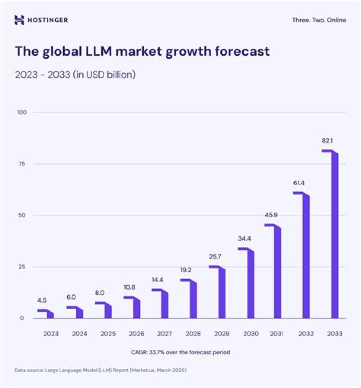 Projections And Market Insights For 2024